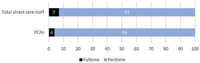 Key issues of health and safety for workers in residential aged care: An expert study